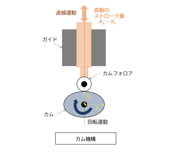 からくり技術研究所】変化のある直線運動を作ってみる！「カム機構」を