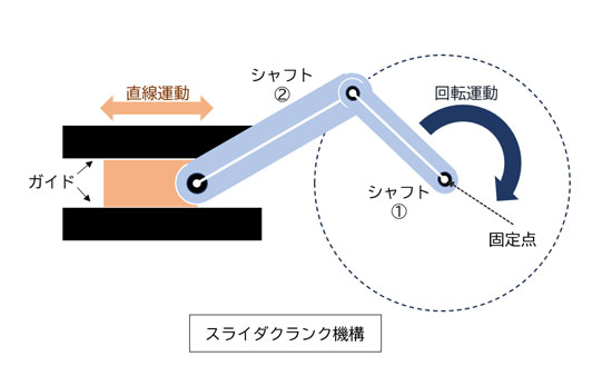 からくり技術研究所】回転運動から直線運動を作ってみる！「スライダ