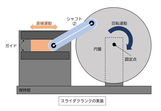 からくり技術研究所】回転運動から直線運動を作ってみる！「スライダ